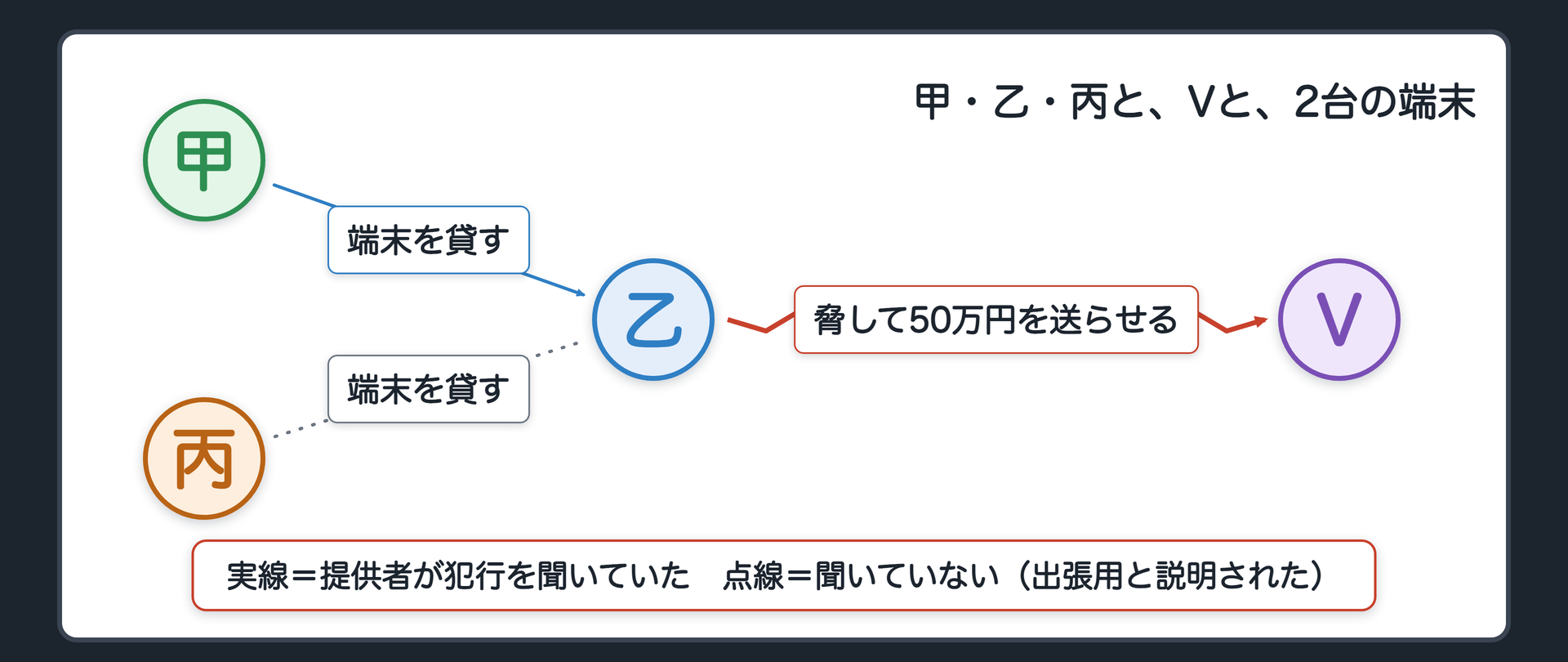 甲・乙・丙と、Vと、2台の端末