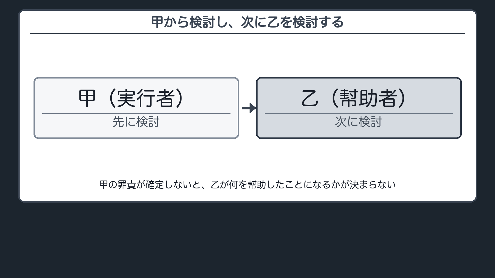 甲から検討し、次に乙を検討する