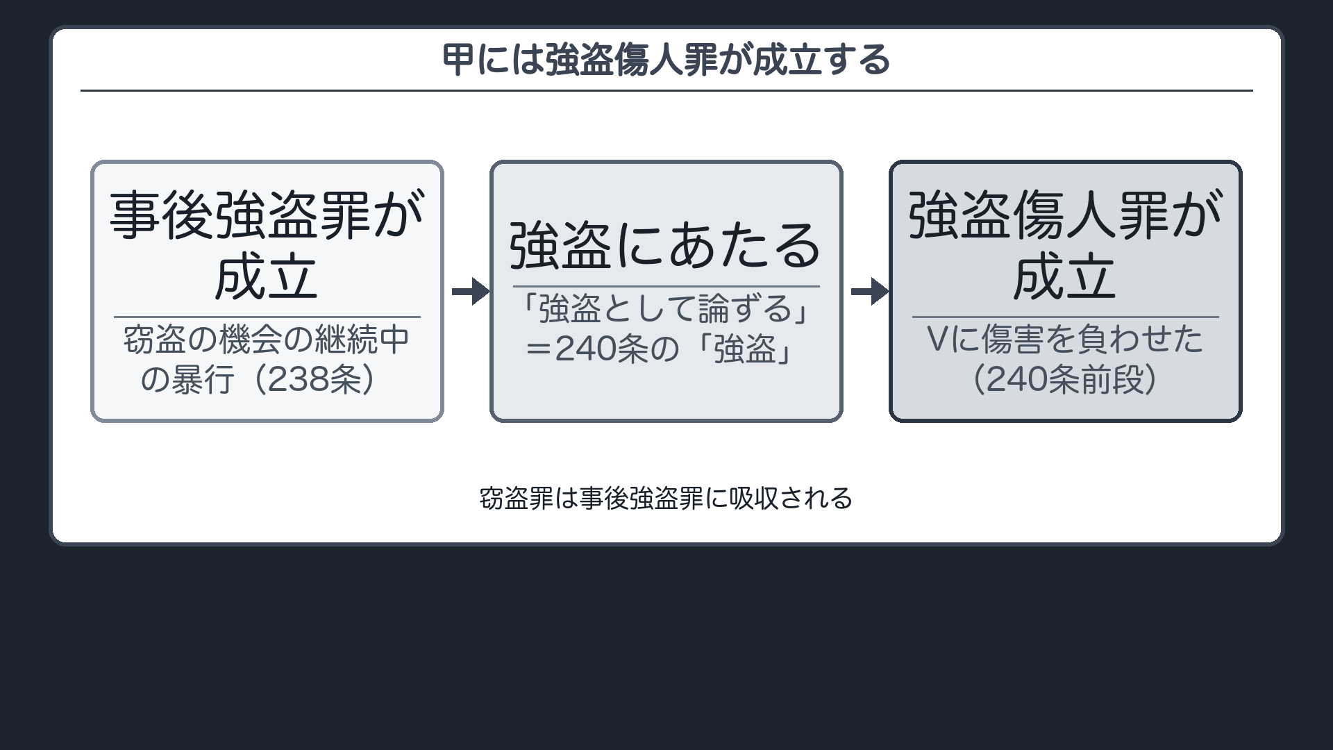 甲には強盗傷人罪が成立する