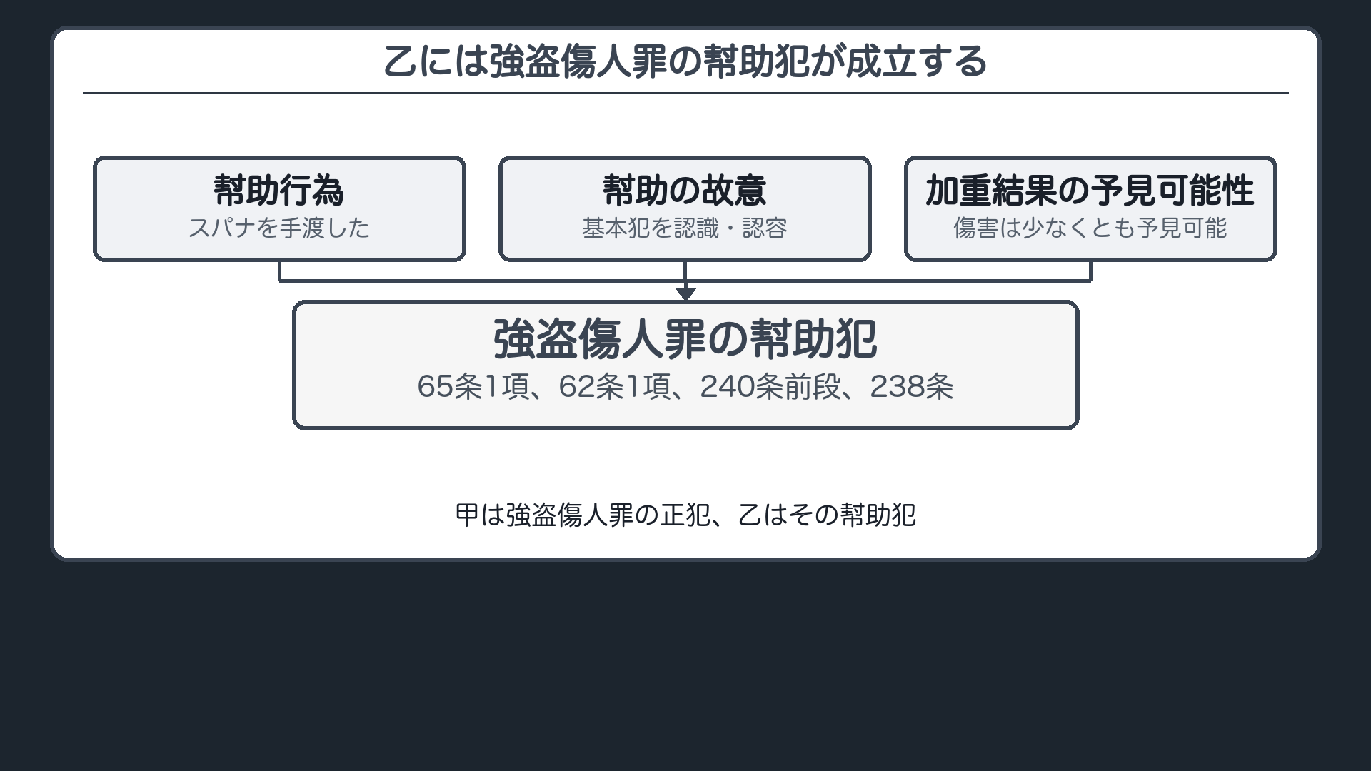 乙には強盗傷人罪の幇助犯が成立する