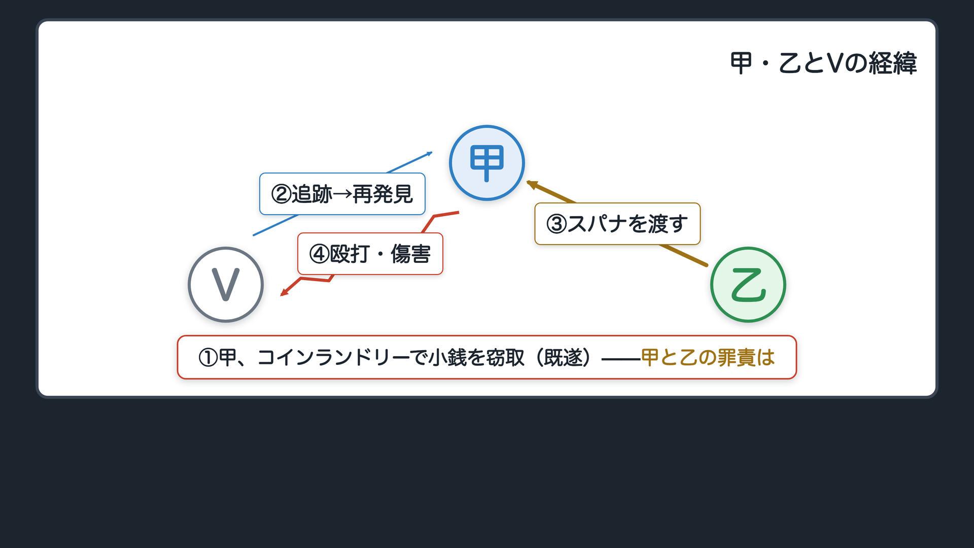 甲・乙とVの経緯