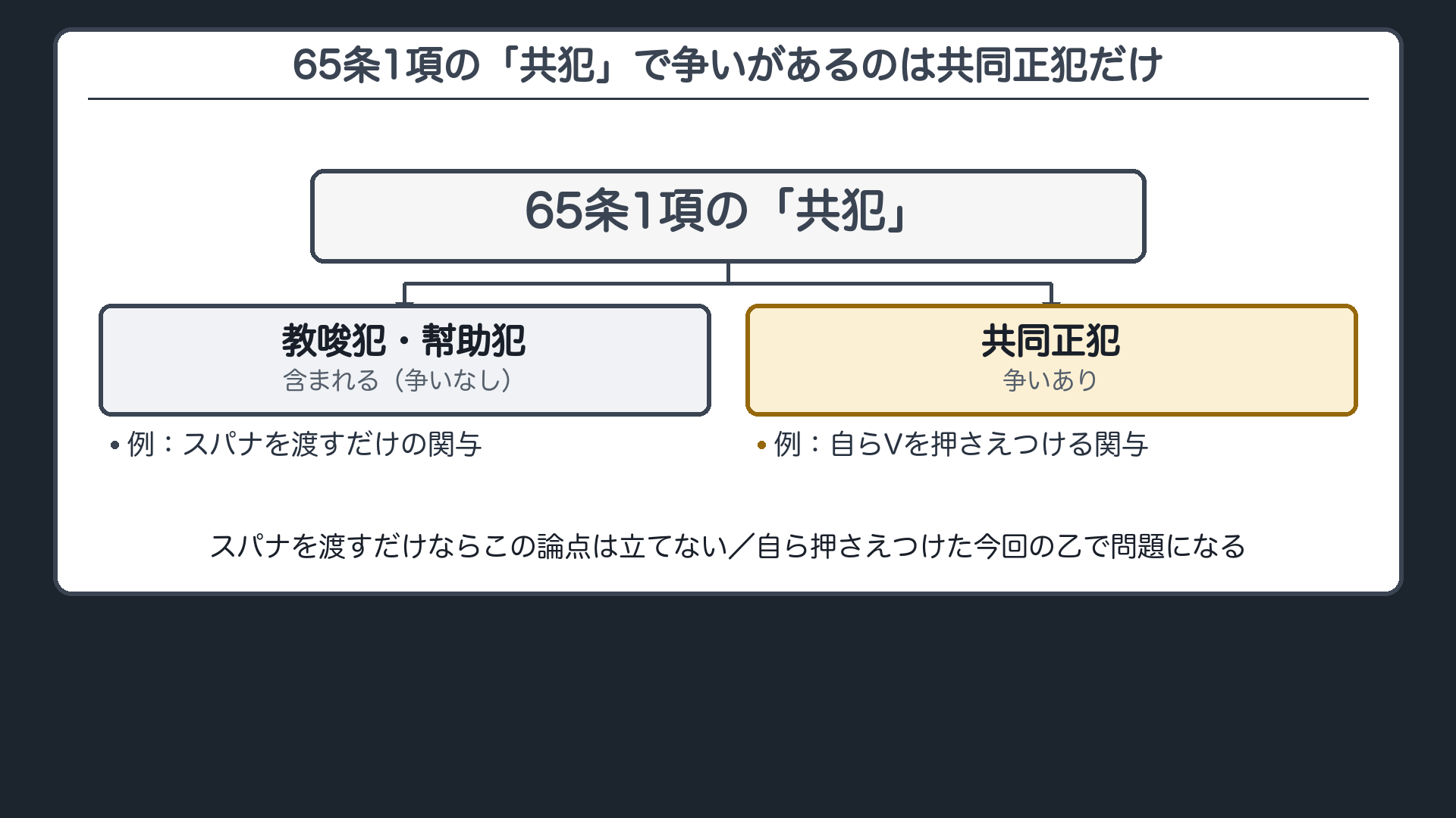 65条1項の「共犯」で争いがあるのは、共同正犯のときだけ