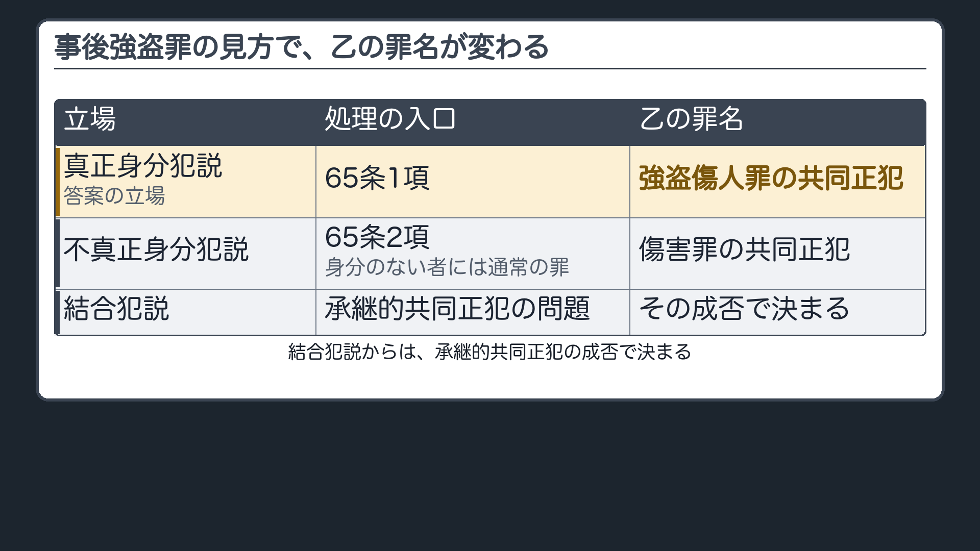 事後強盗罪の見方で、乙の罪名が変わる