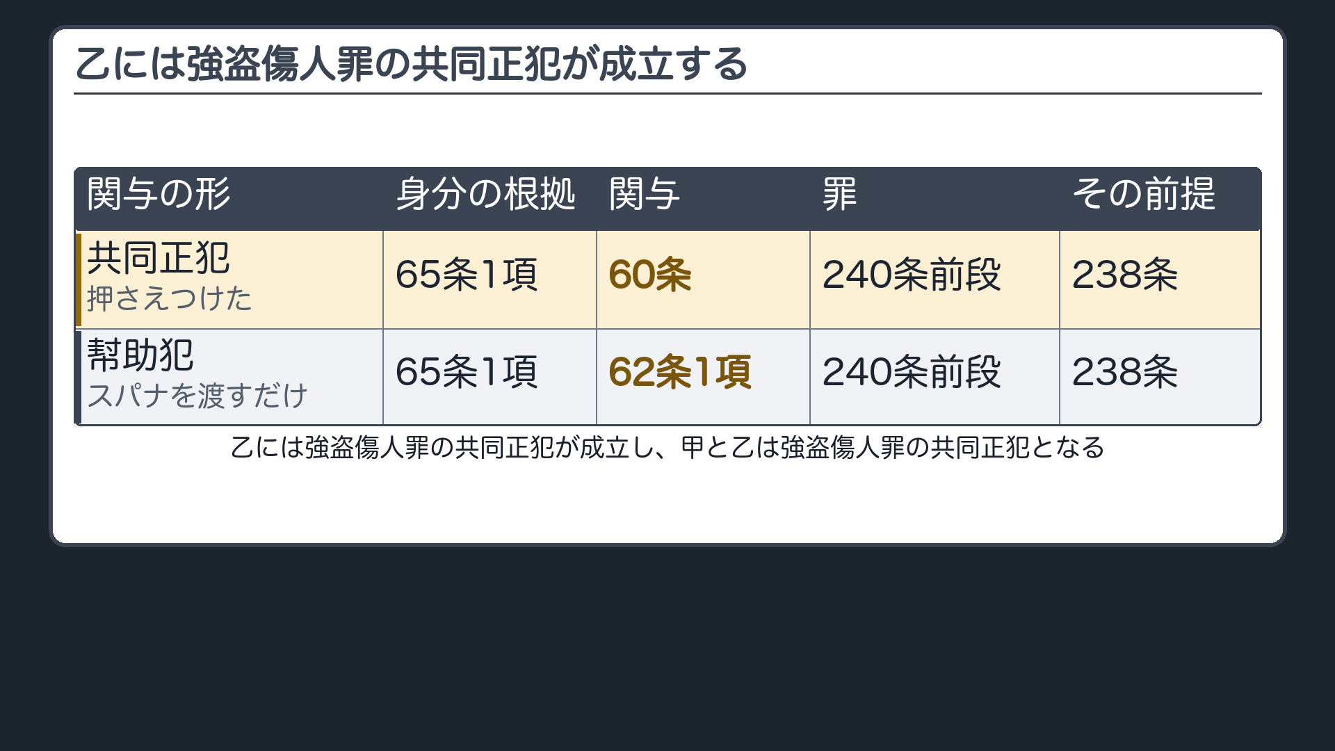 乙には強盗傷人罪の共同正犯が成立する