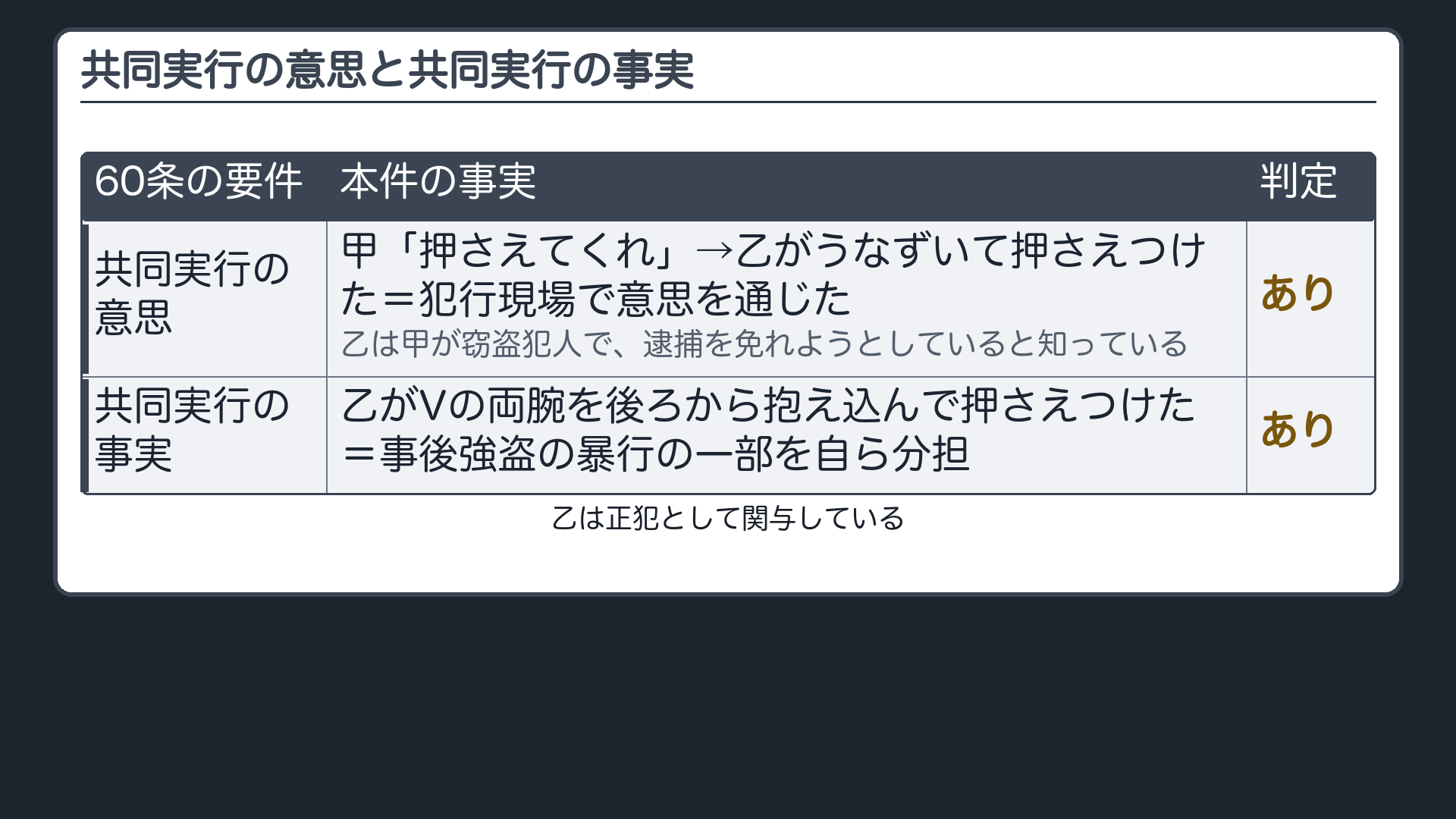 共同実行の意思と共同実行の事実