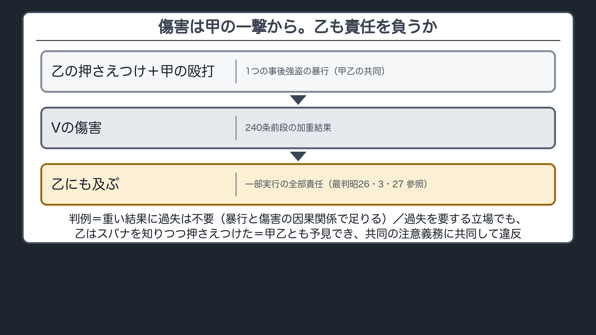 傷害は甲の一撃から生じた。乙も責任を負うか
