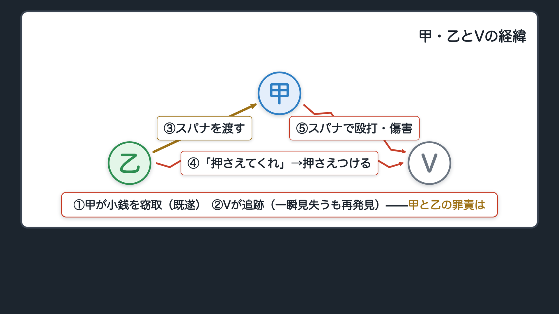 甲・乙とVの経緯