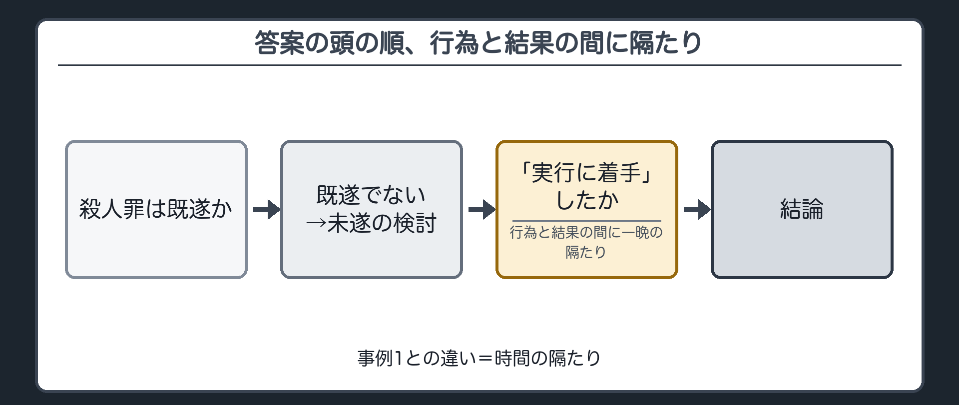答案の頭の順、行為と結果の間に隔たり