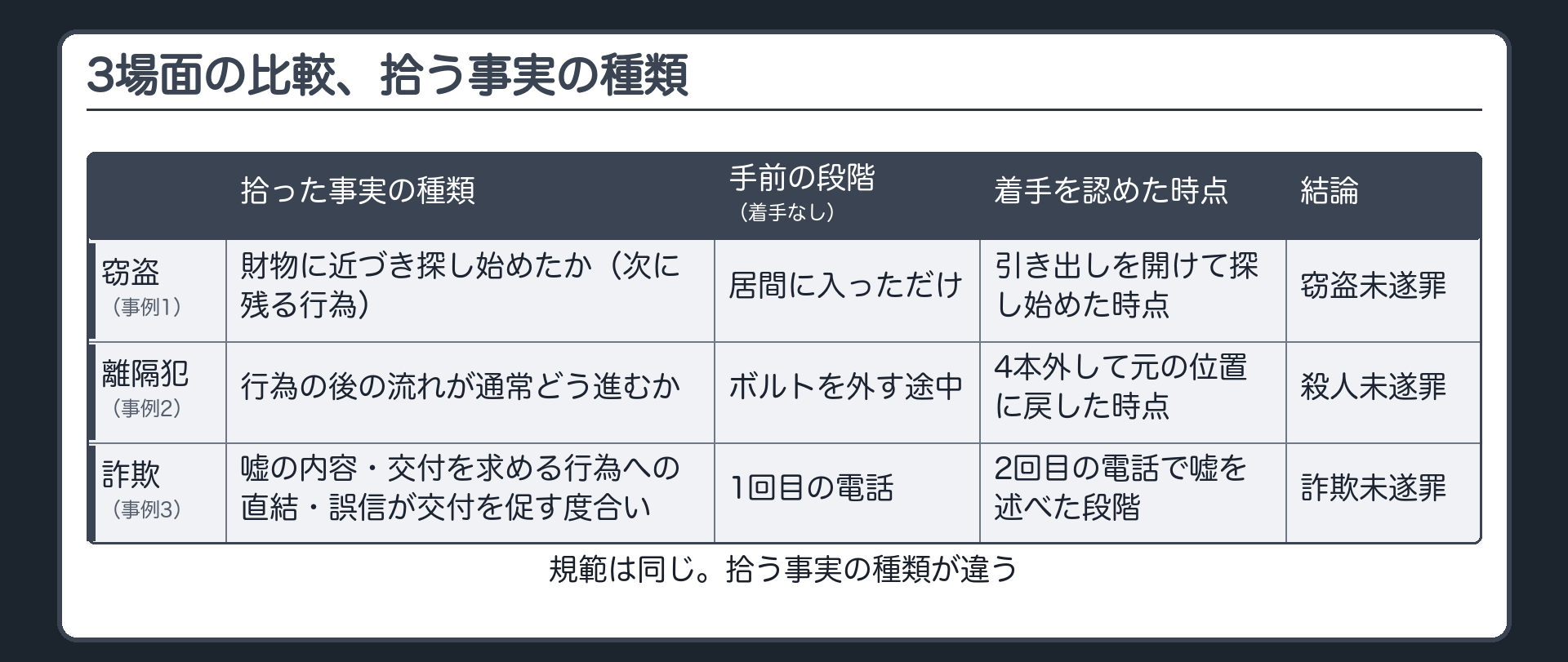 3場面の比較、拾う事実の種類