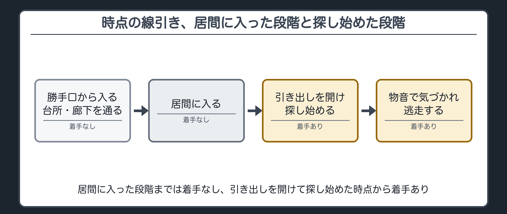 時点の線引き、居間に入った段階と探し始めた段階