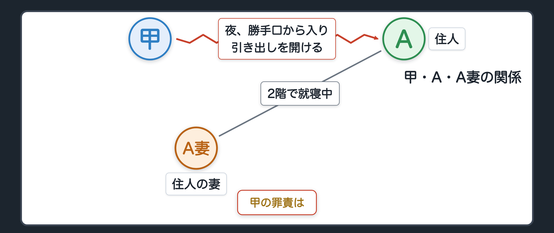 甲・A・A妻の関係