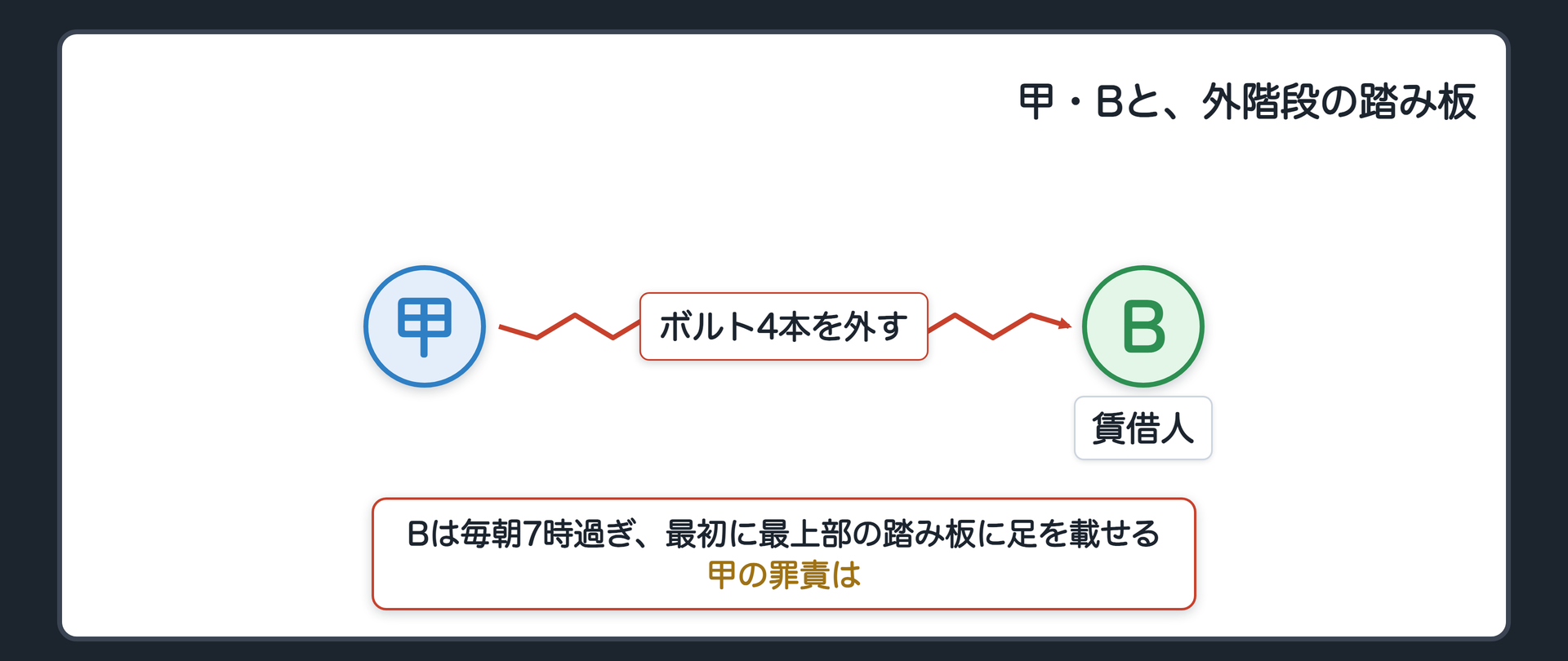 甲・Bと、外階段の踏み板