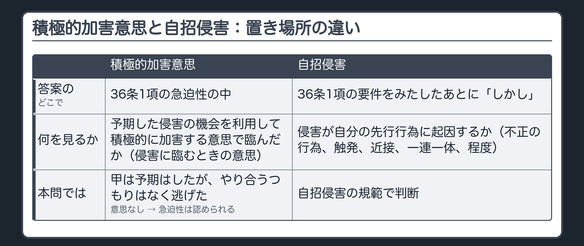 積極的加害意思と自招侵害：置き場所の違い