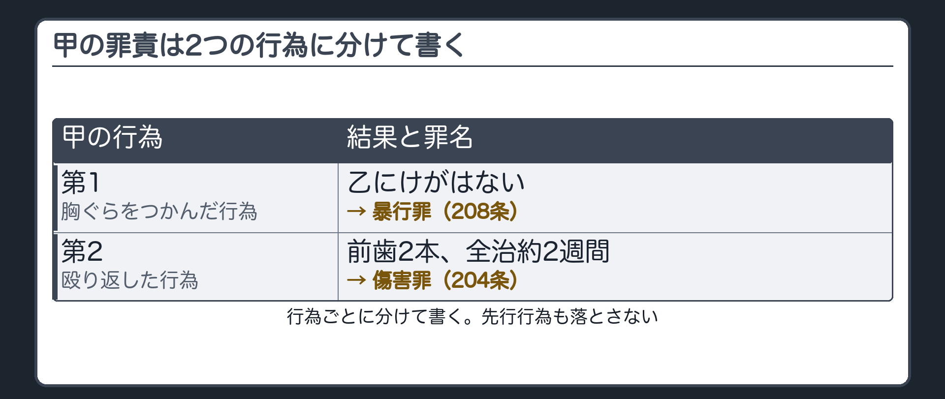 甲の罪責は2つの行為に分けて書く