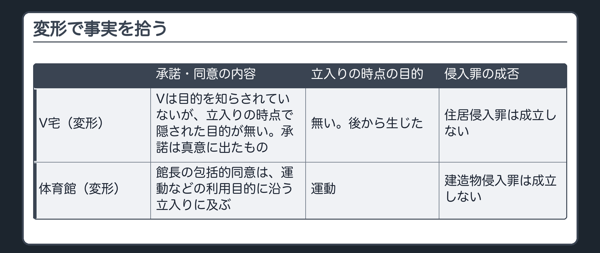 変形で事実を拾う