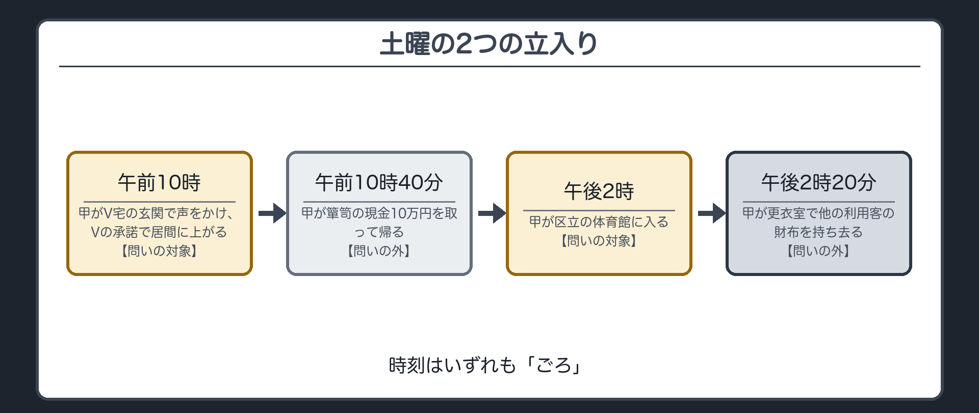 土曜の2つの立入り