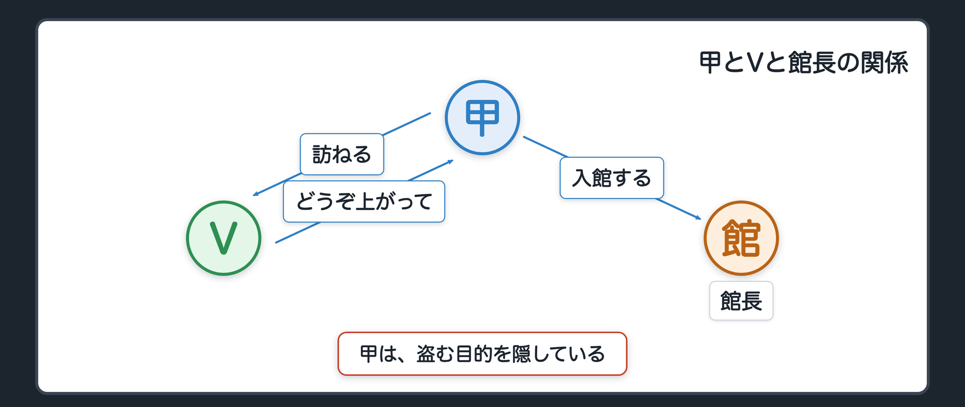 甲とVと館長の関係