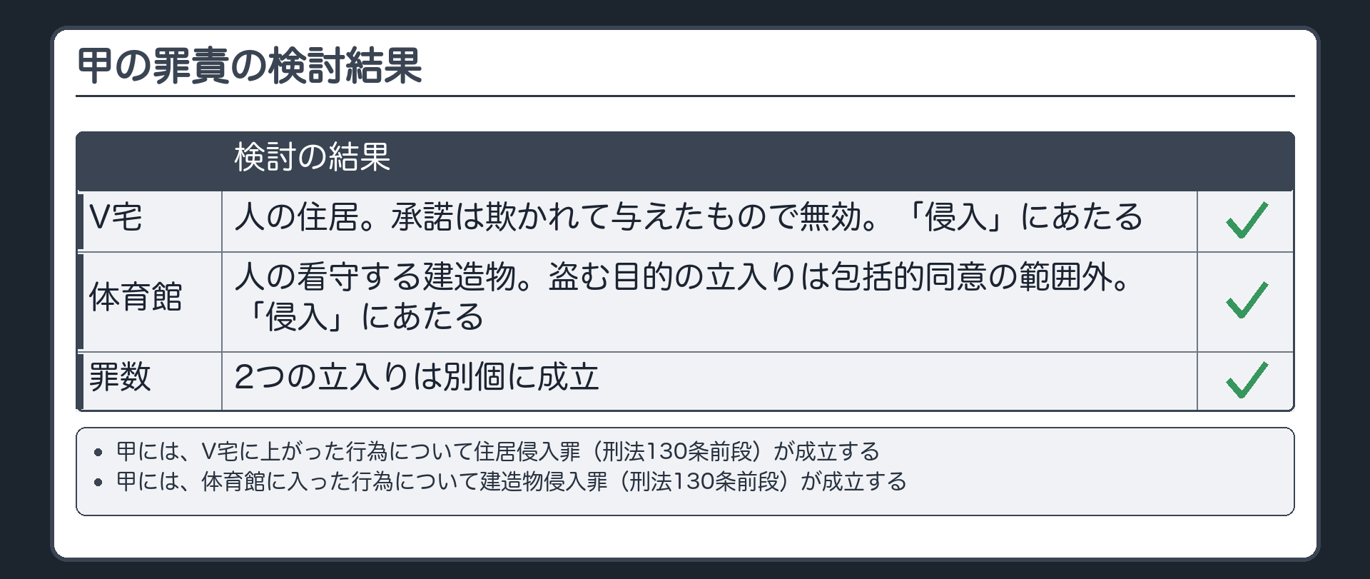 甲の罪責の検討結果