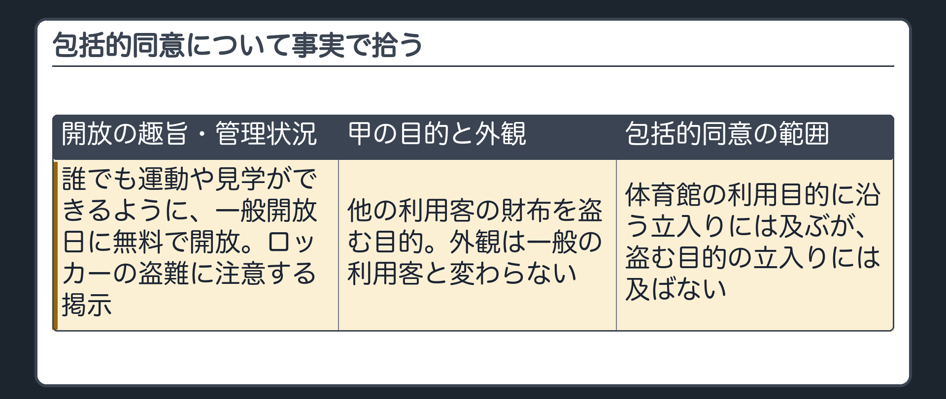 包括的同意について事実で拾う