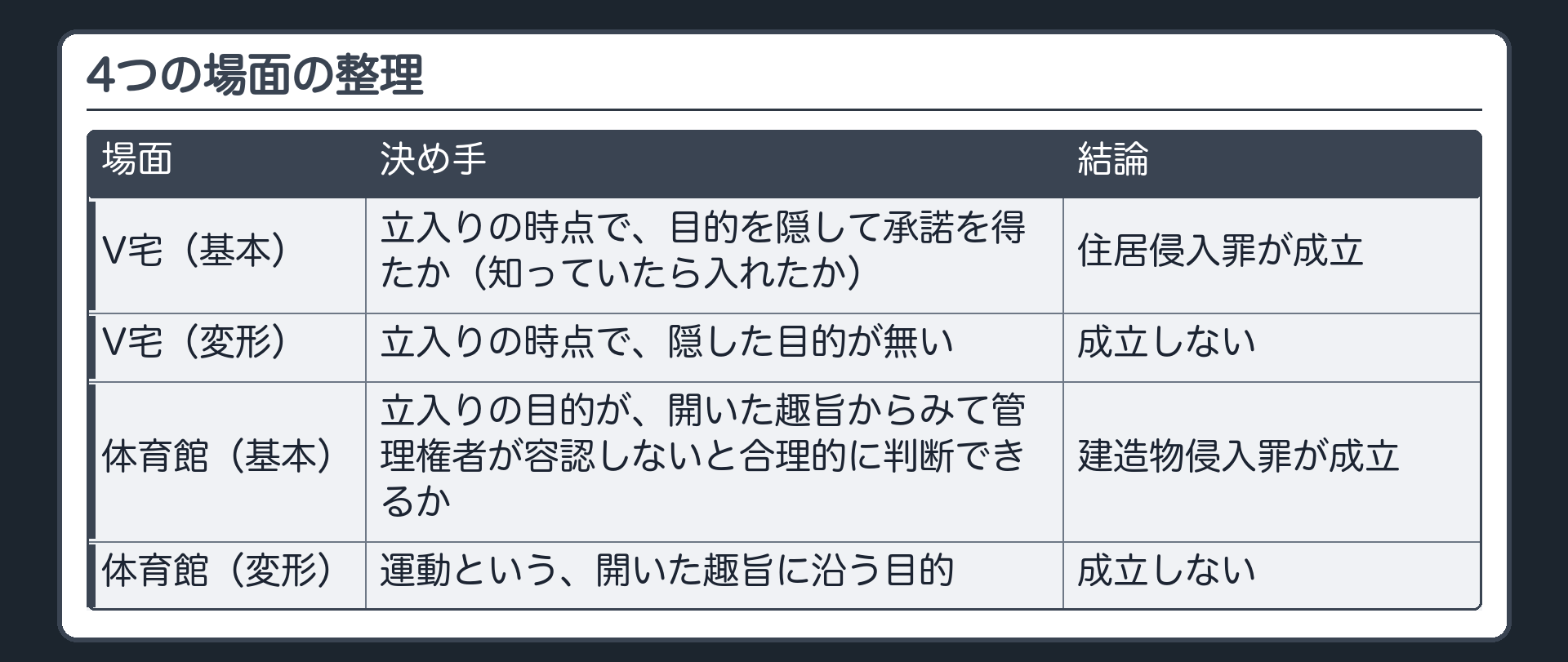 4つの場面の整理