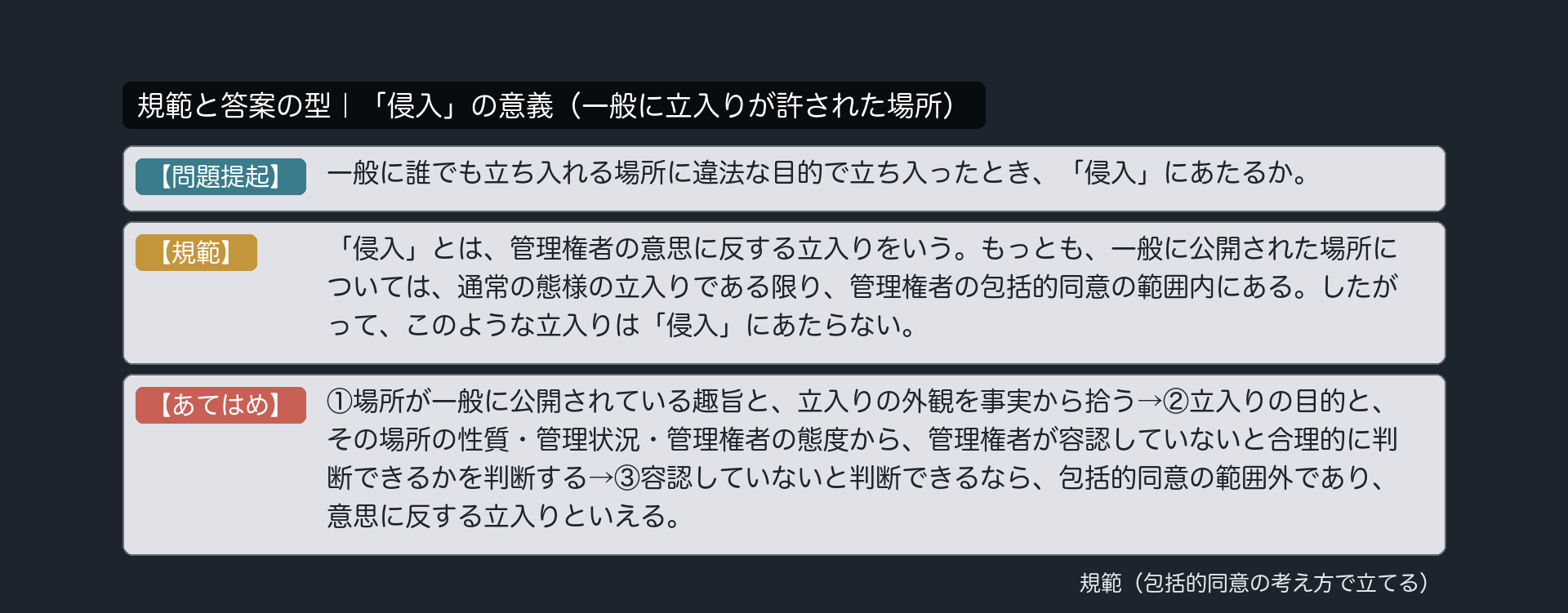 規範カード｜「侵入」の意義（一般に立入りが許された場所）