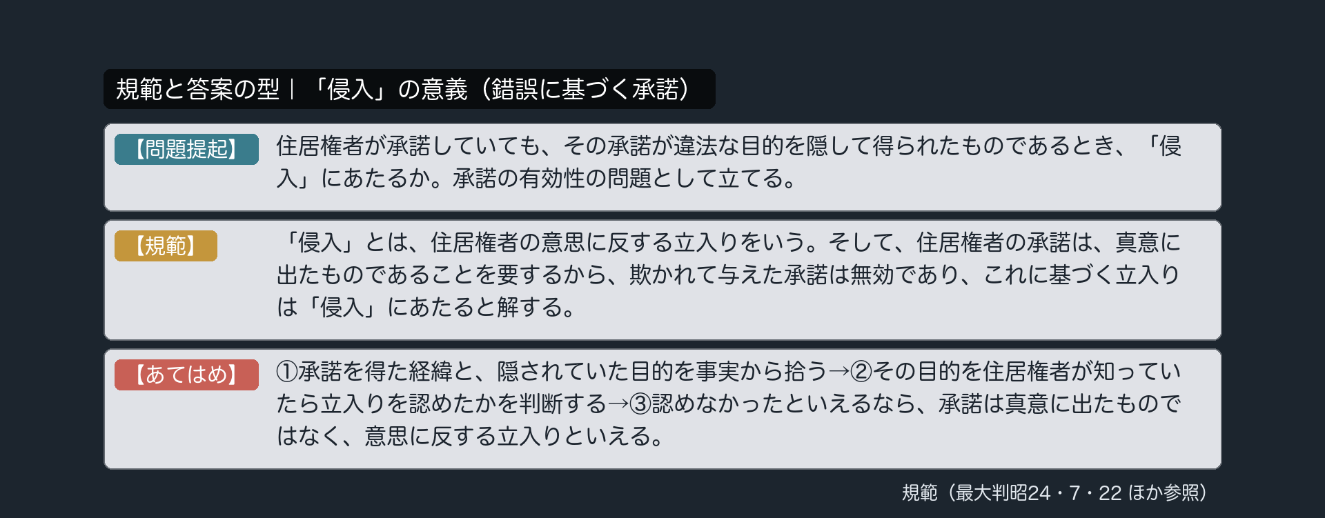 規範カード｜「侵入」の意義（錯誤に基づく承諾）