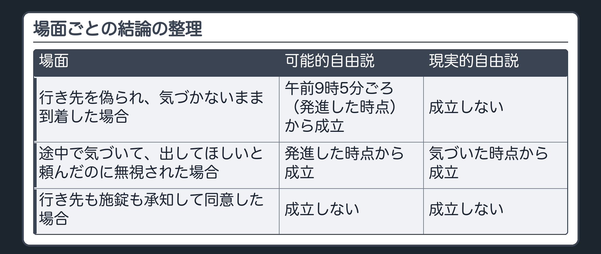 場面ごとの結論の整理