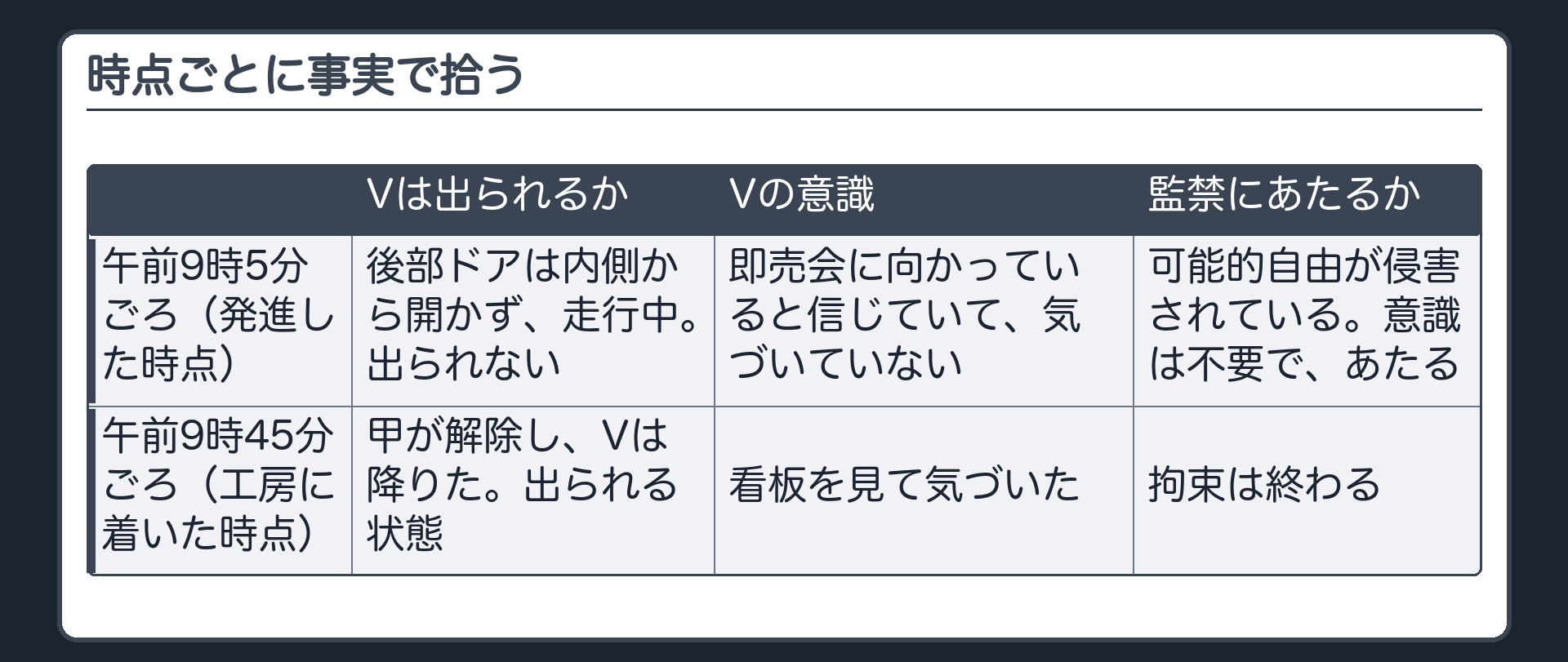 時点ごとに事実で拾う