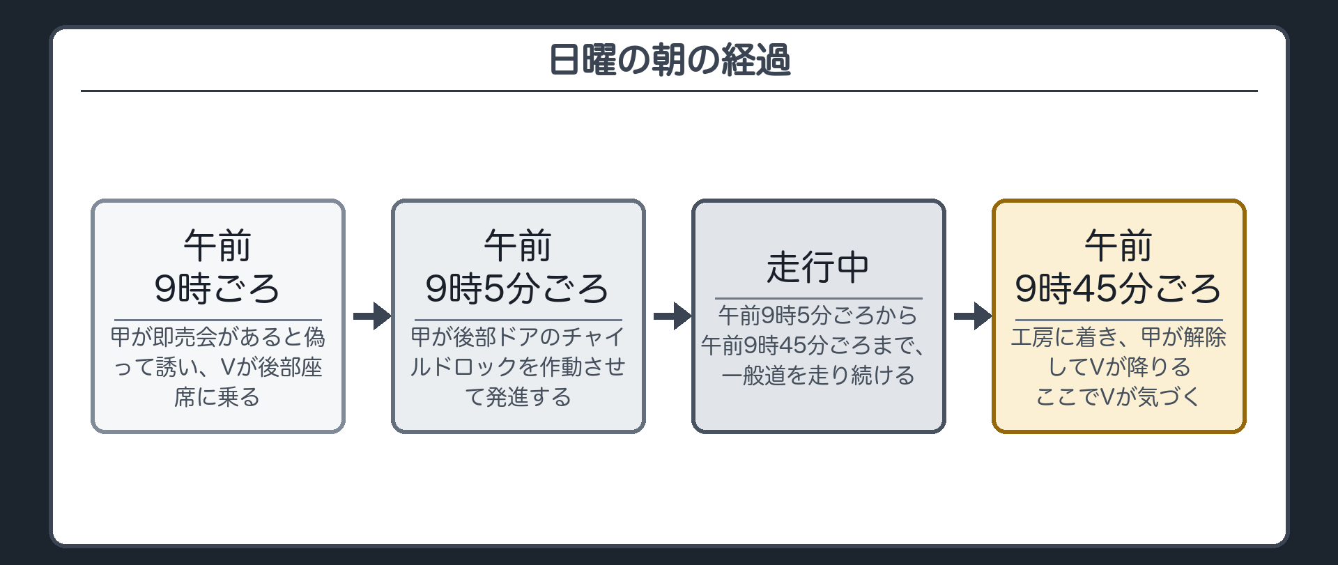 日曜の朝の経過