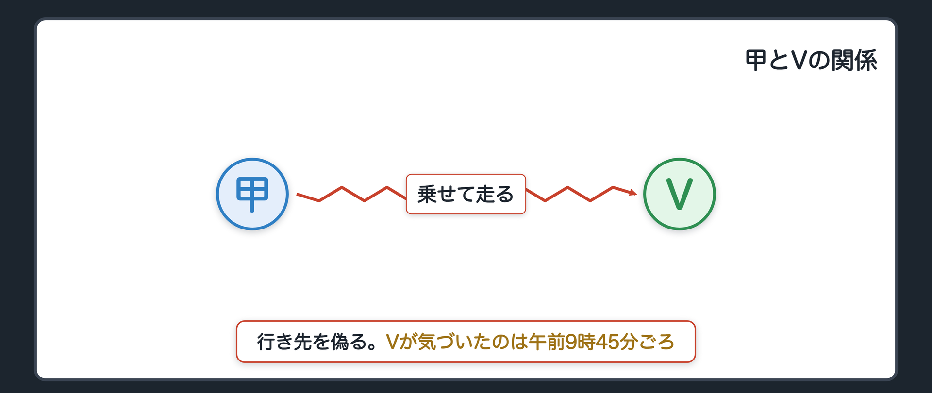 甲とVの関係