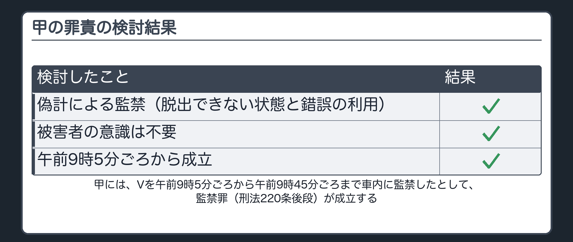 甲の罪責の検討結果