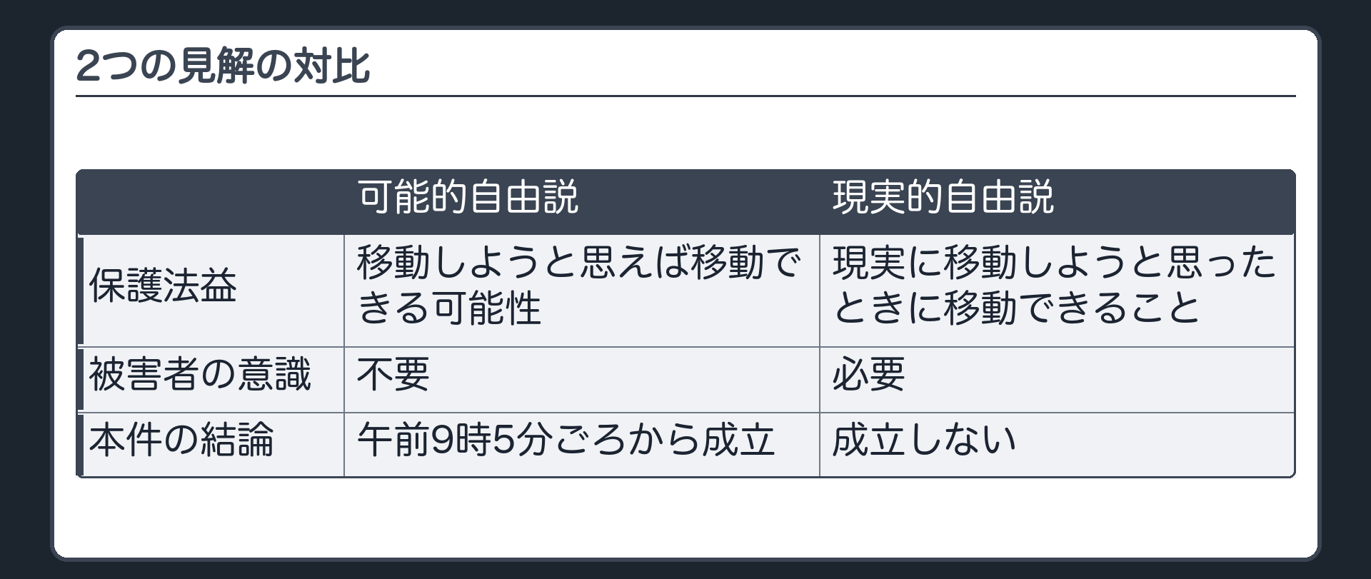 2つの見解の対比