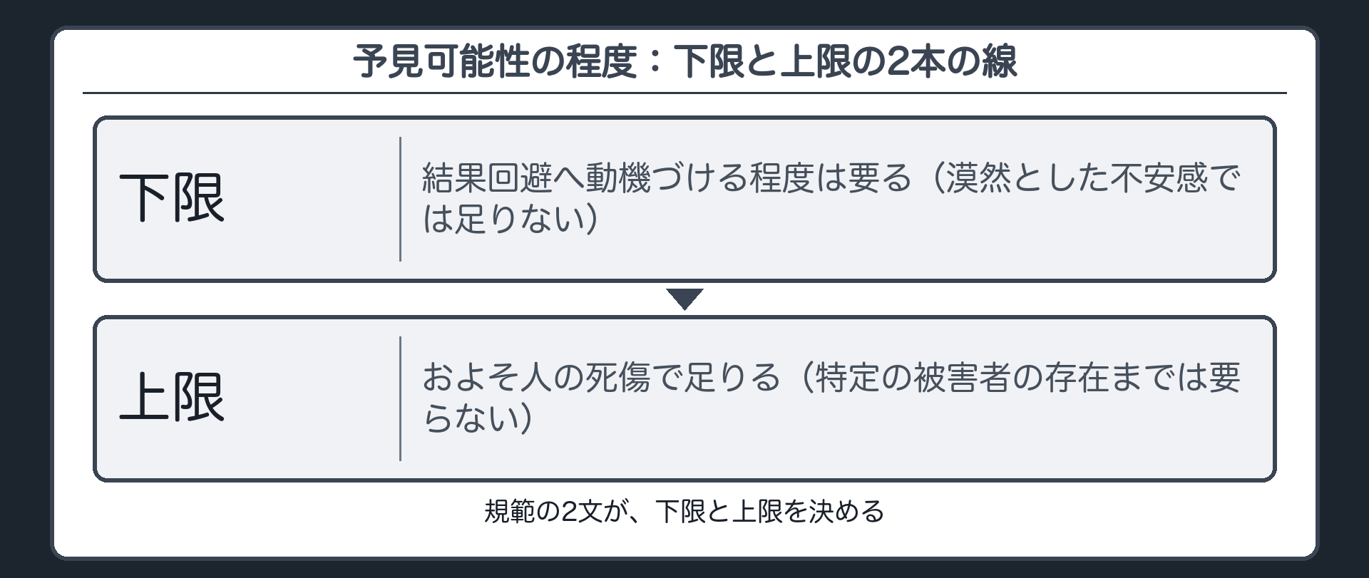 予見可能性の程度：下限と上限の2本の線