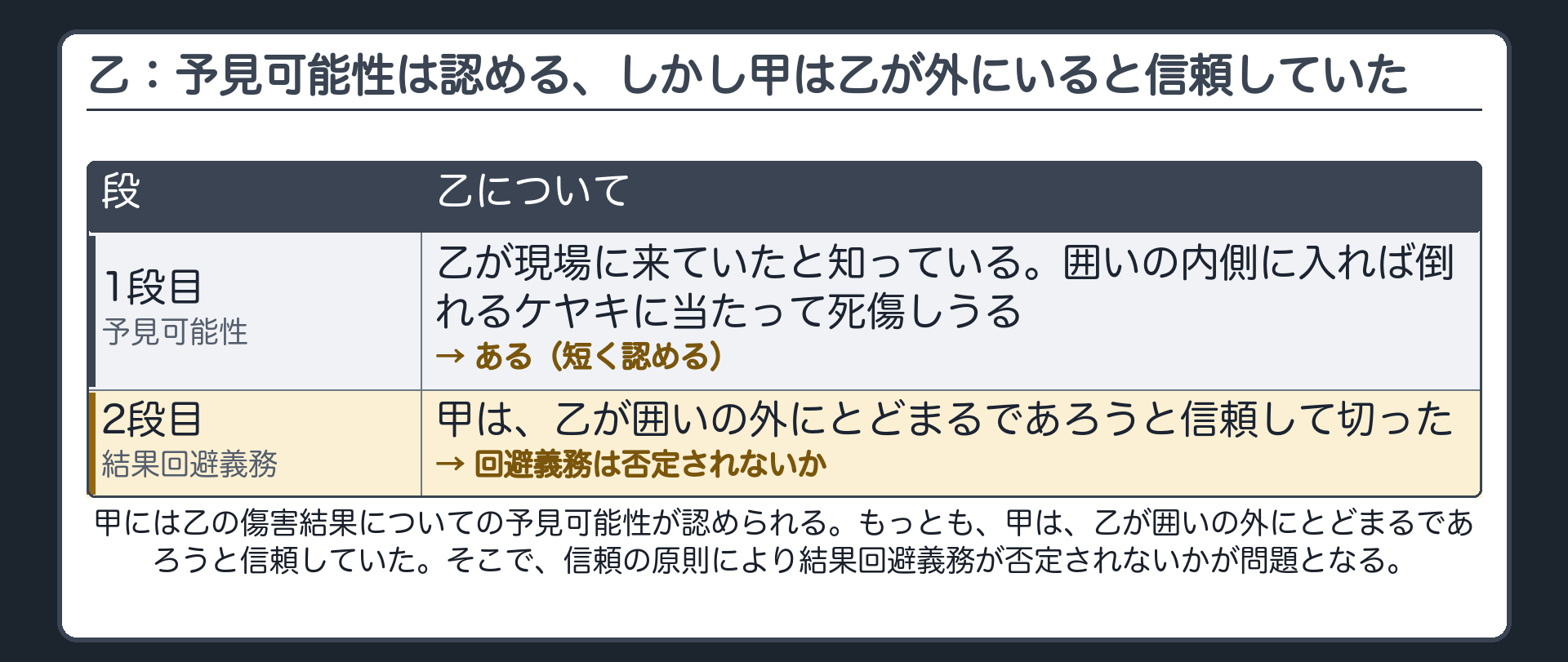 乙：予見可能性は認める、しかし甲は乙が外にいると信頼していた