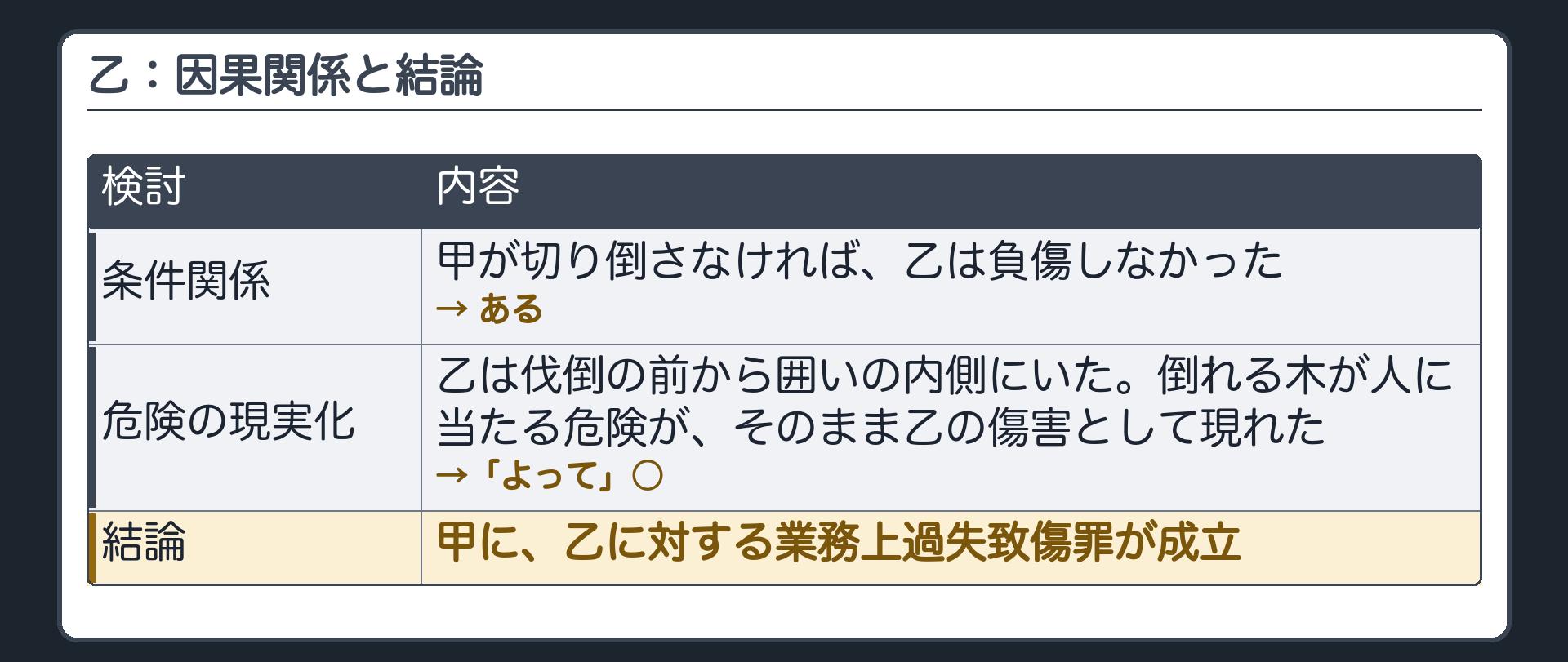 乙：因果関係と結論