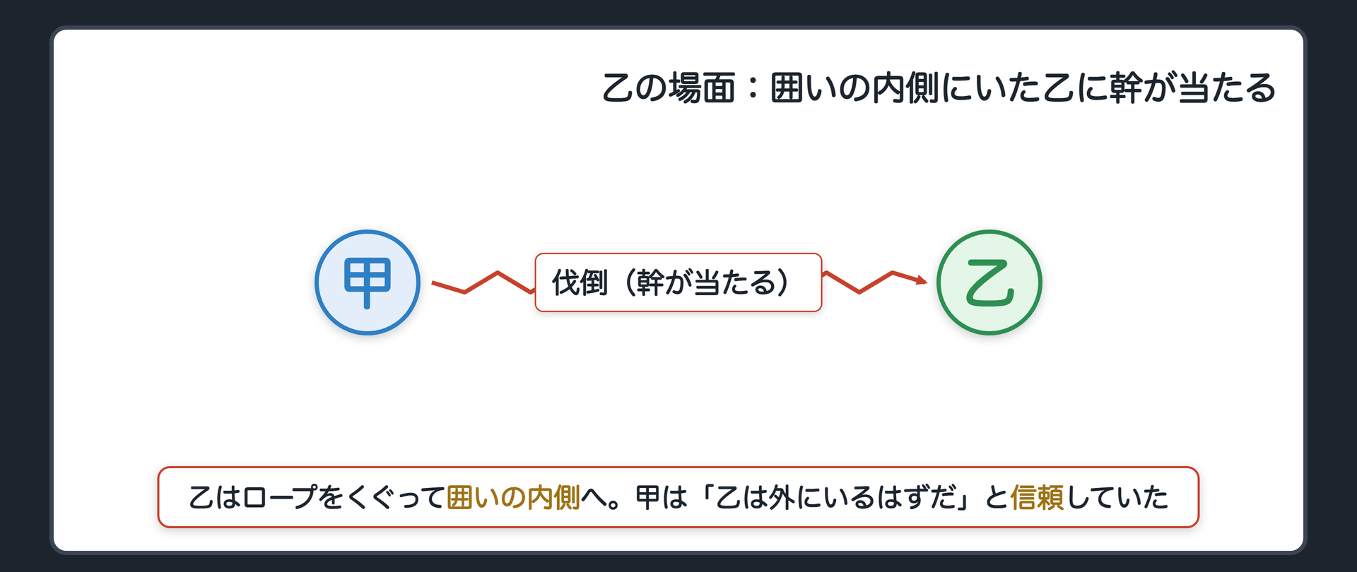 乙の場面：囲いの内側にいた乙に幹が当たる