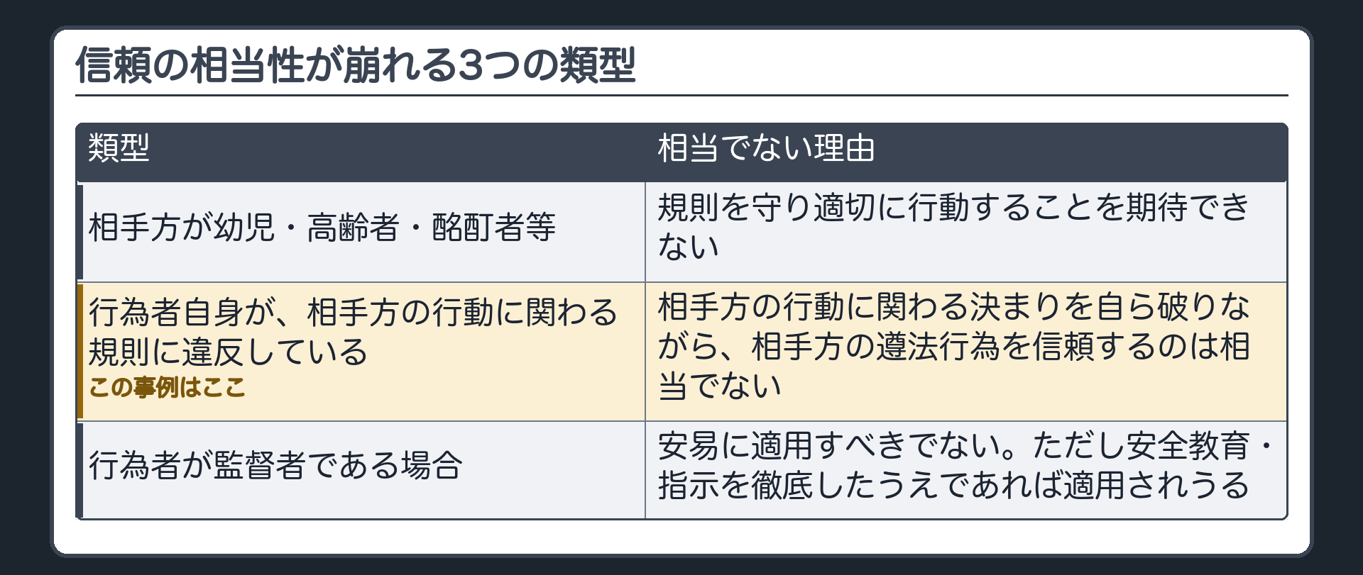信頼の相当性が崩れる3つの類型