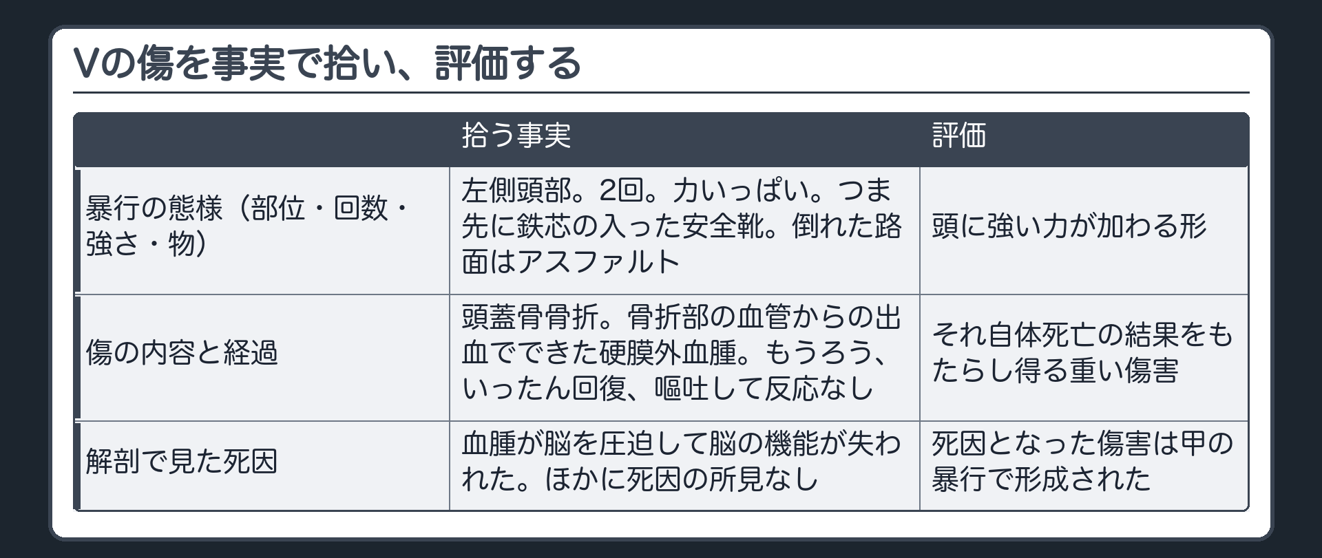 Vの傷を事実で拾い、評価する