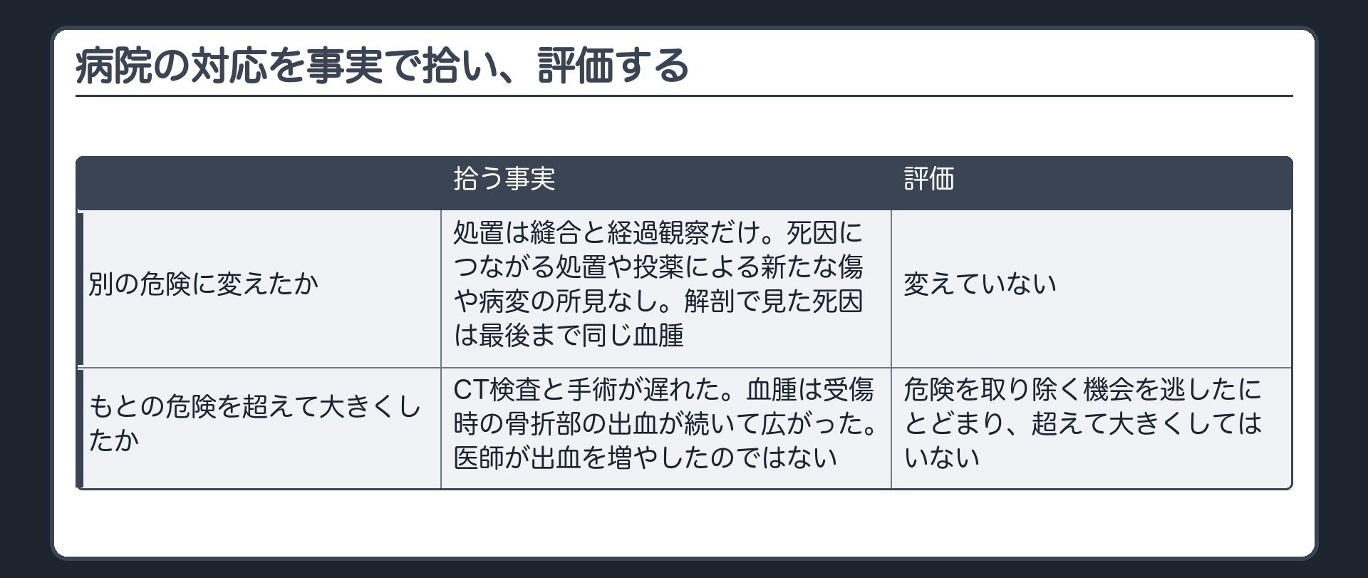 病院の対応を事実で拾い、評価する