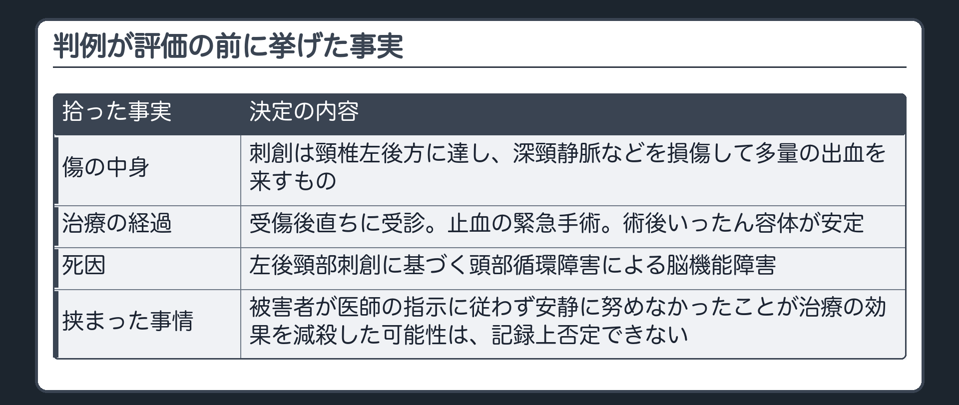 判例が評価の前に挙げた事実