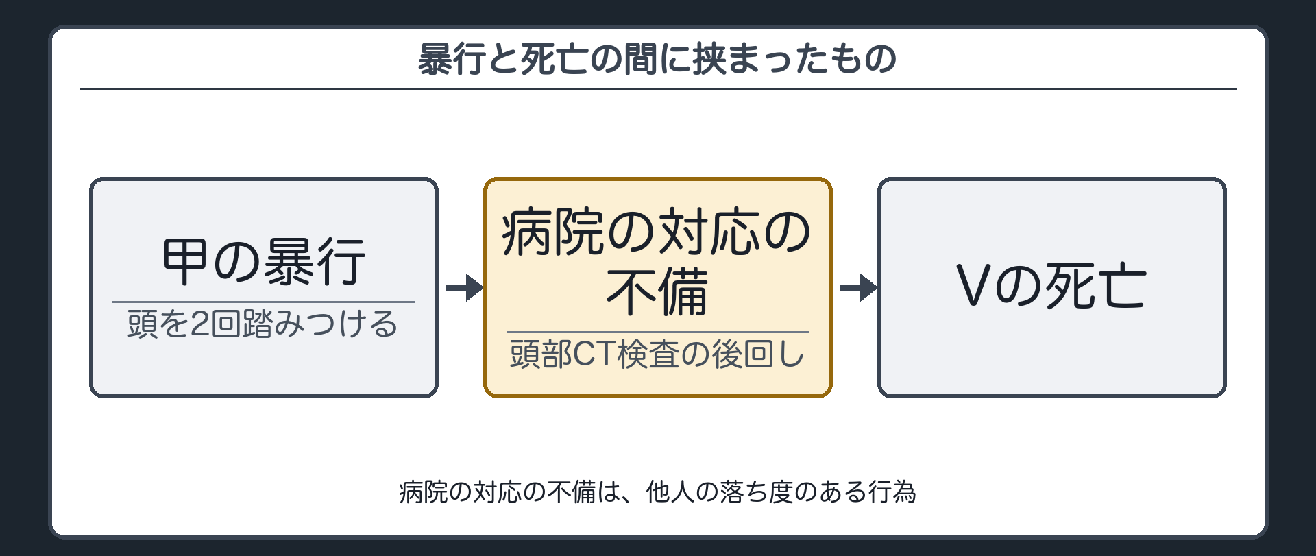 暴行と死亡の間に挟まったもの