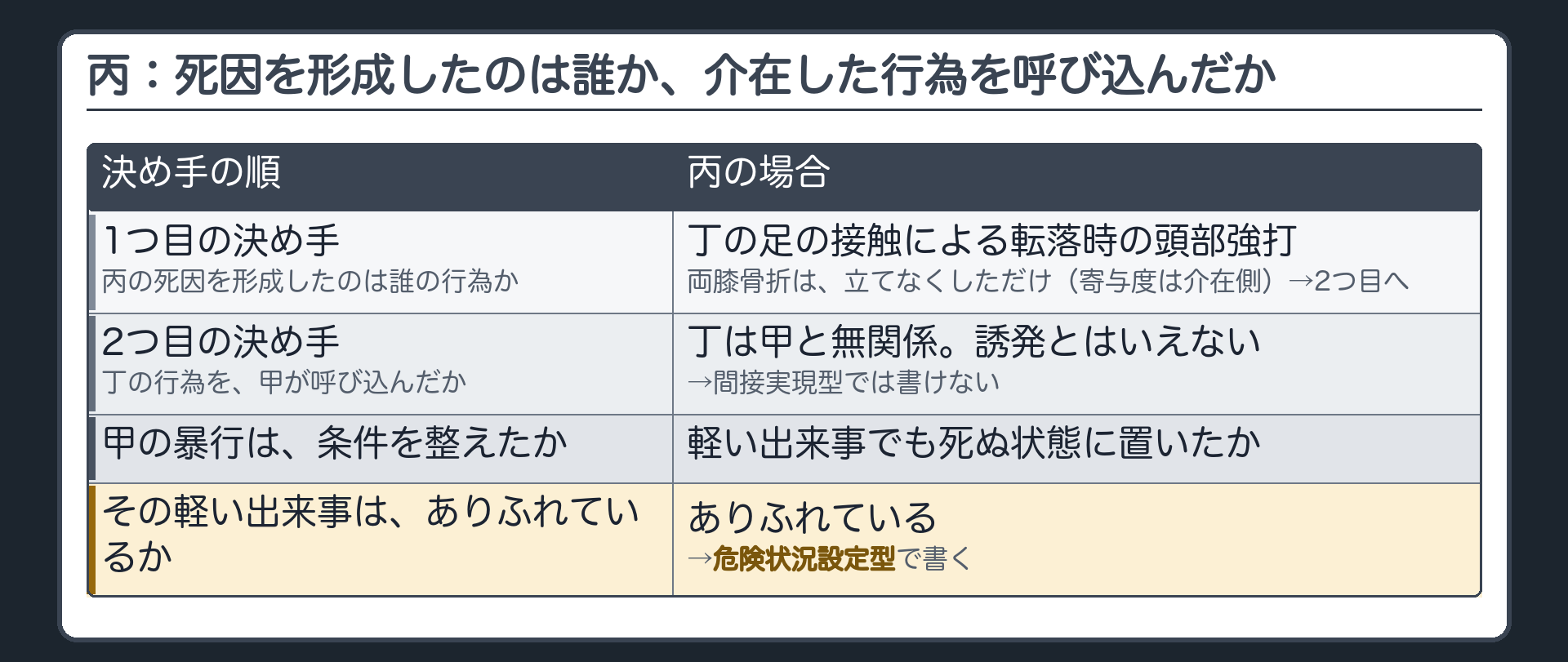 丙：死因を形成したのは誰か、介在した行為を呼び込んだか
