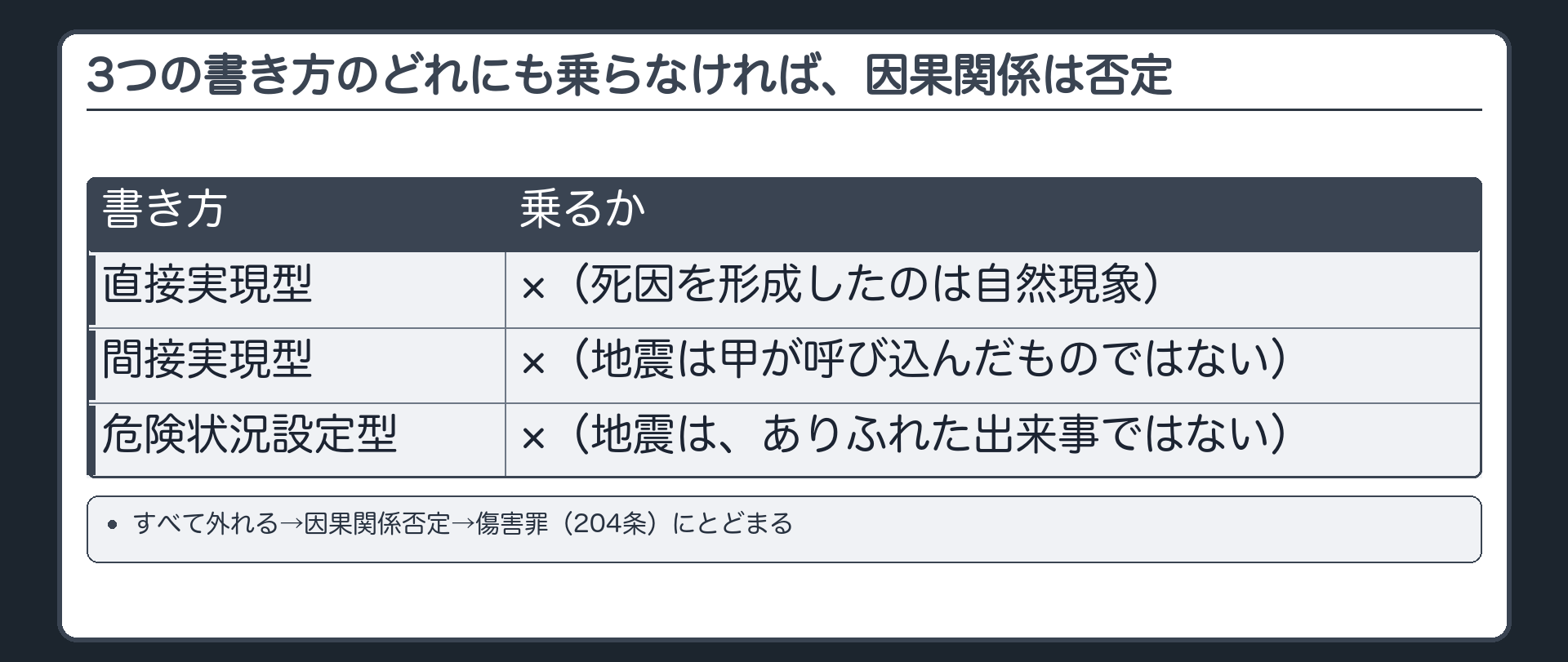 3つの書き方のどれにも乗らなければ、因果関係は否定