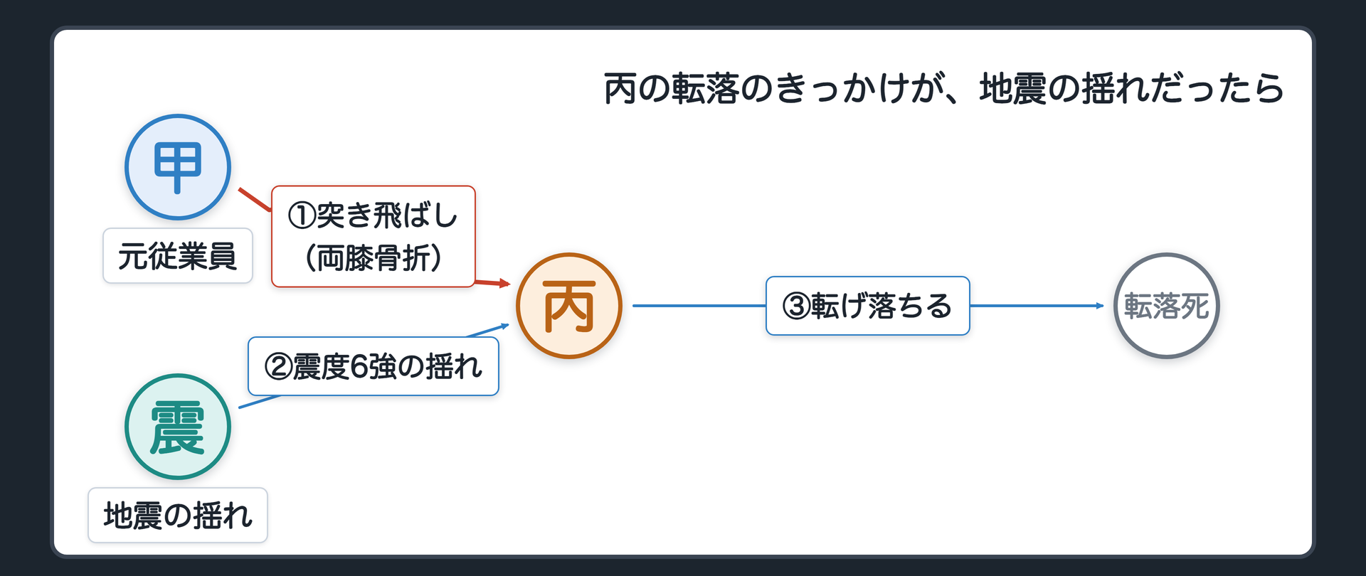 丙の転落のきっかけが、地震の揺れだったら