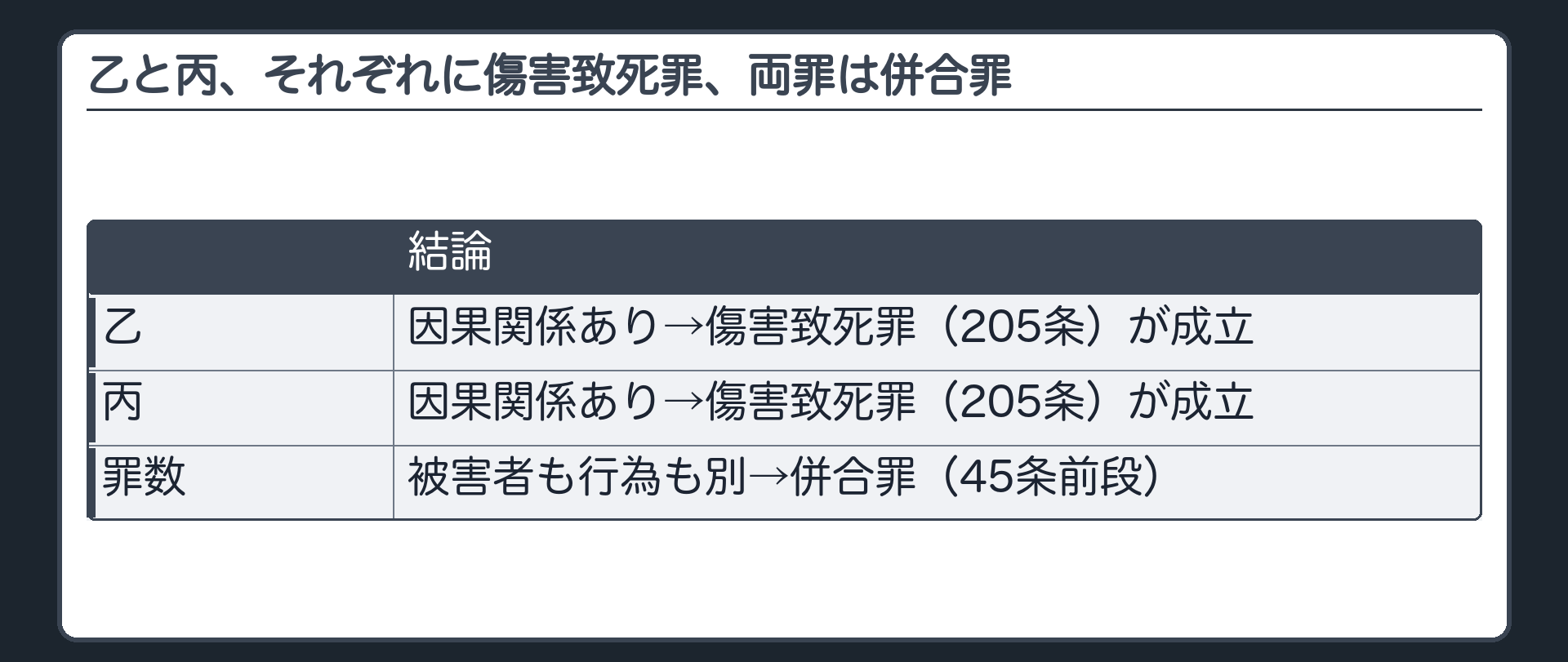 乙と丙、それぞれに傷害致死罪、両罪は併合罪