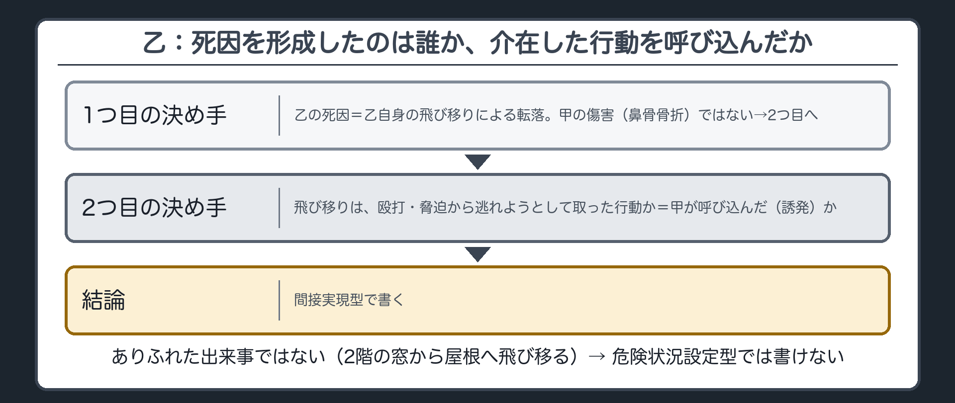 乙：死因を形成したのは誰か、介在した行動を呼び込んだか