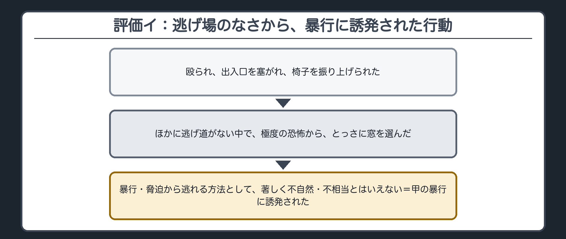 評価イ：逃げ場のなさから、暴行に誘発された行動