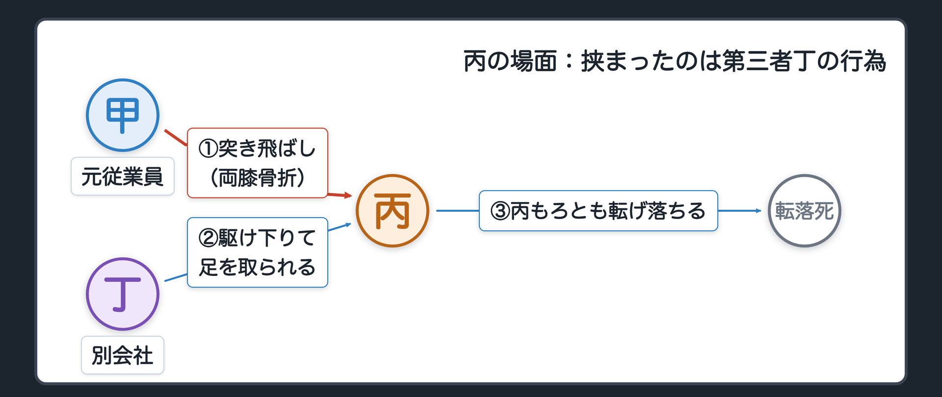 丙の場面：挟まったのは第三者丁の行為