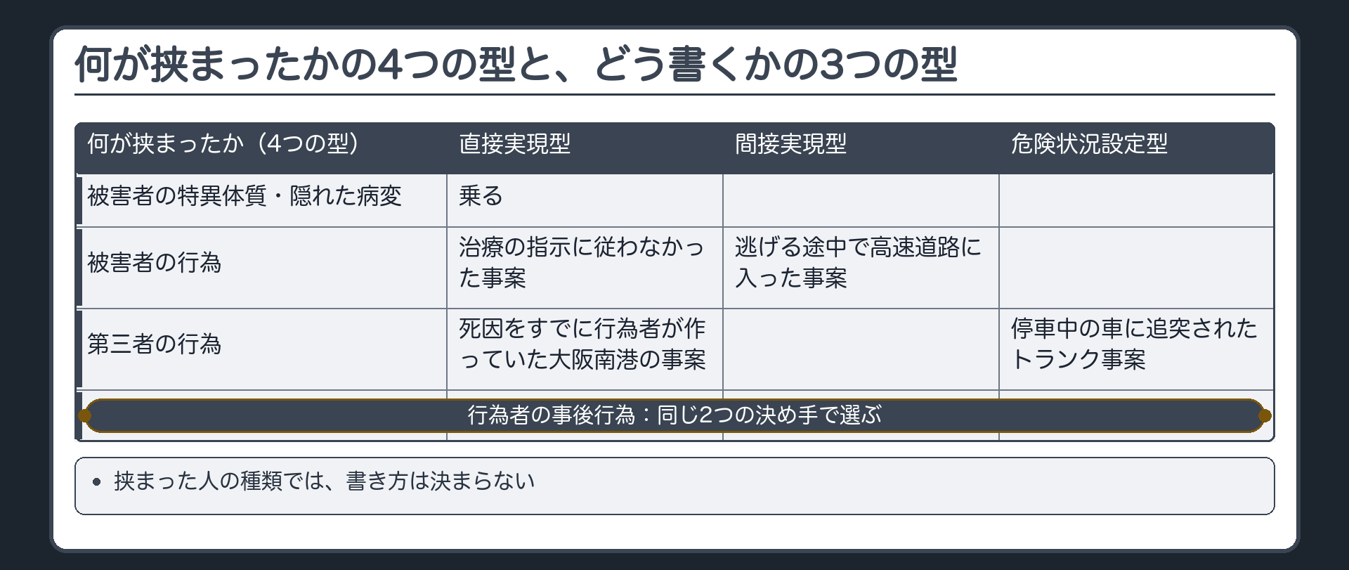 何が挟まったかの4つの型と、どう書くかの3つの型