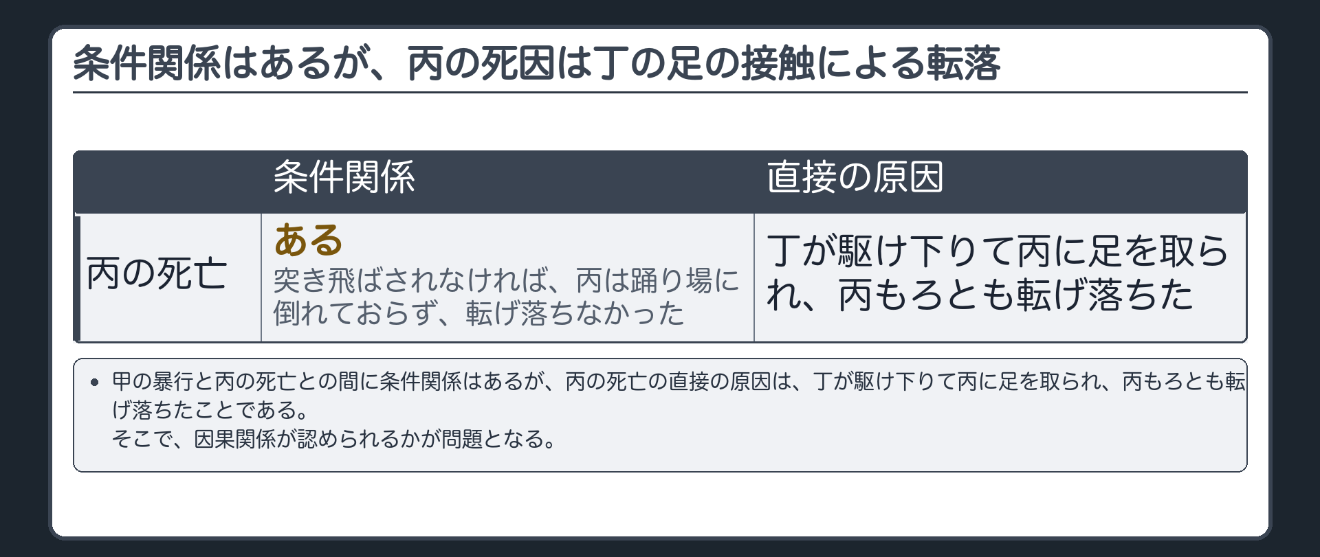 条件関係はあるが、丙の死因は丁の足の接触による転落